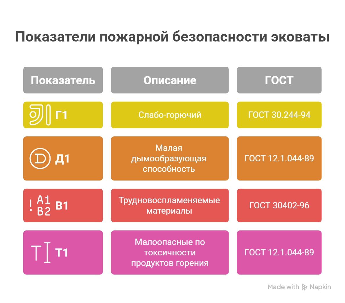 Показатели пожаробезопасности эковаты в таблице